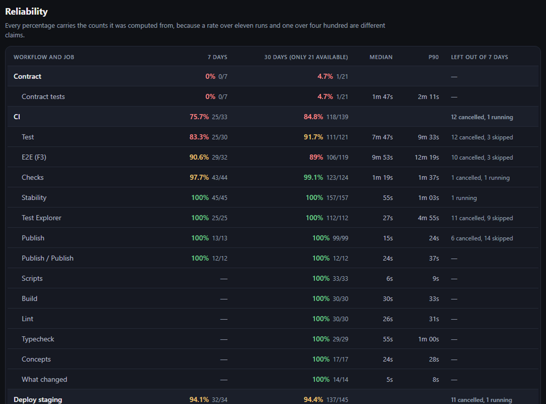 CI stability report: pass rate per workflow and job over 7 and 30 days, each with its run counts, median and p90 duration.