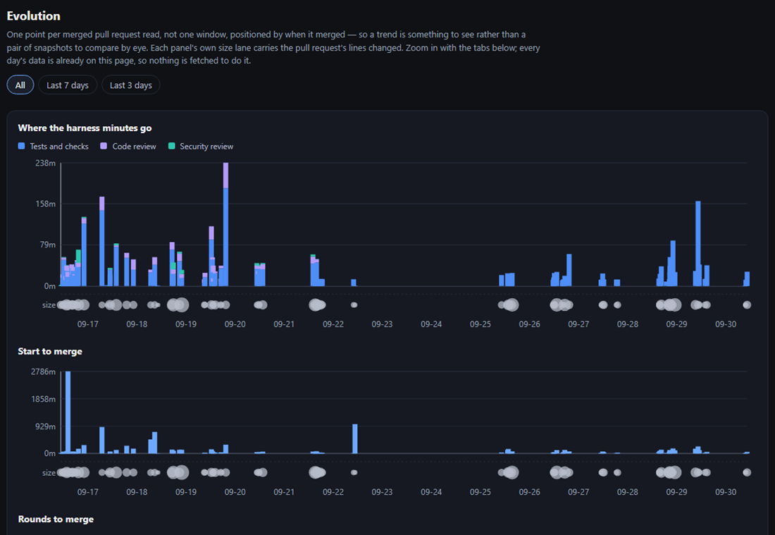 Lead time report: bars for every merged pull request over 14 days, split by where the harness minutes went, with a size lane under each panel.