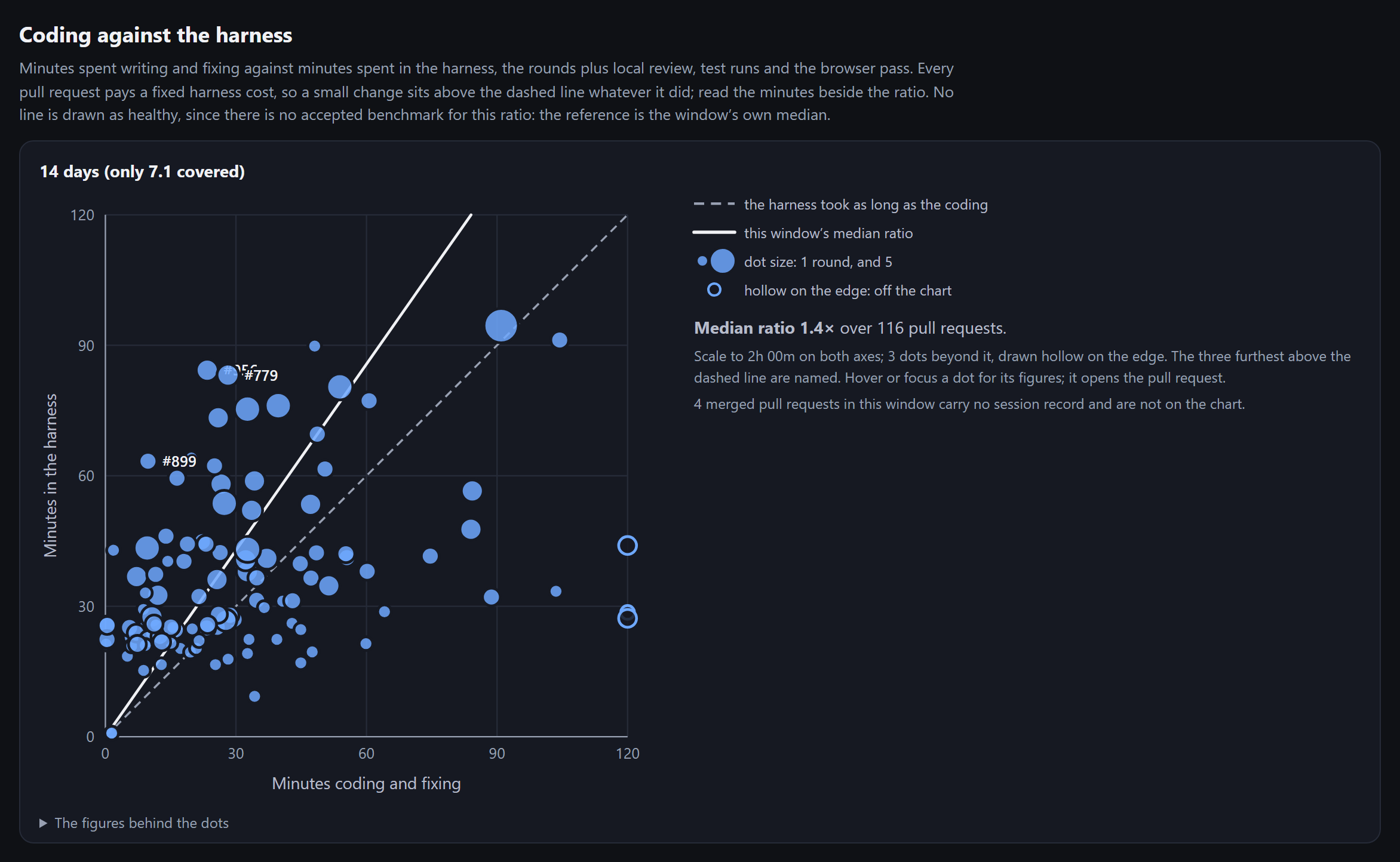 Coding against the harness: one dot per merged pull request, minutes spent coding and fixing against minutes spent in the harness, with a dashed line where the two are equal and a solid line at the median ratio of 1.4.