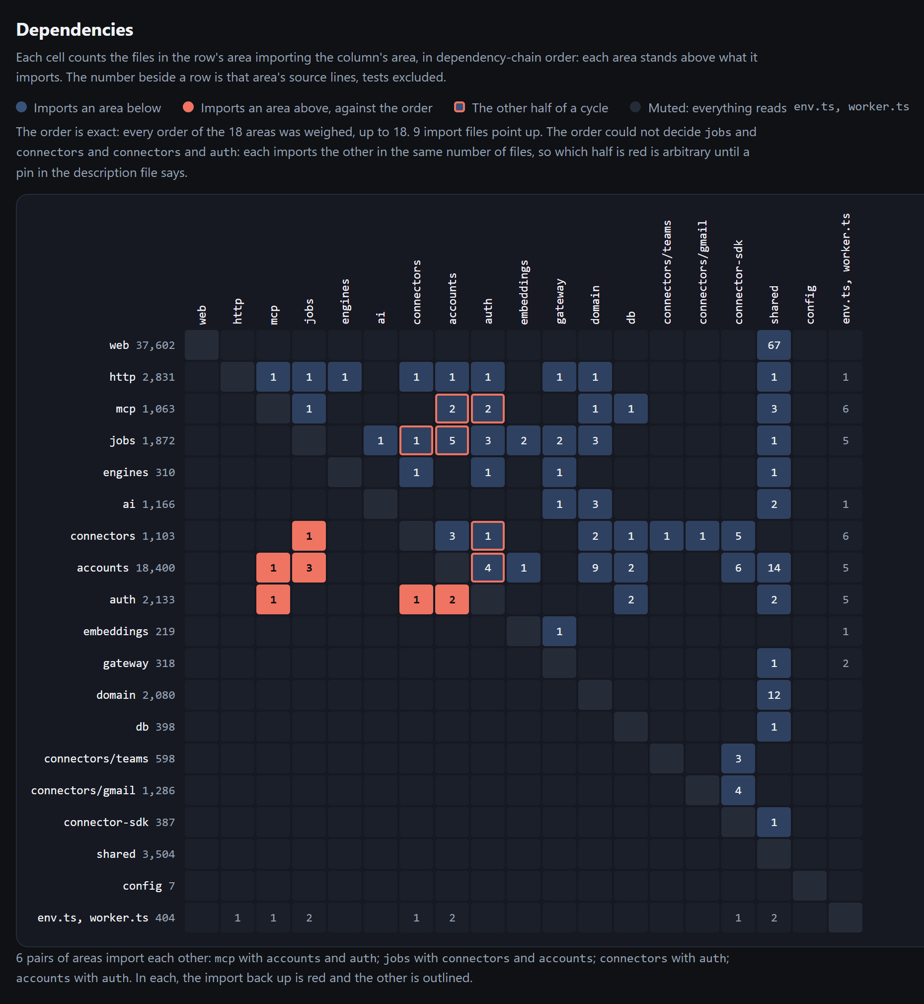 Dependency matrix for Cockpit as it was on 9 October 2026: 18 areas ordered so each stands above what it imports. Red cells are imports against the order and outlined cells their other half; the page lists 6 pairs of areas that import each other.